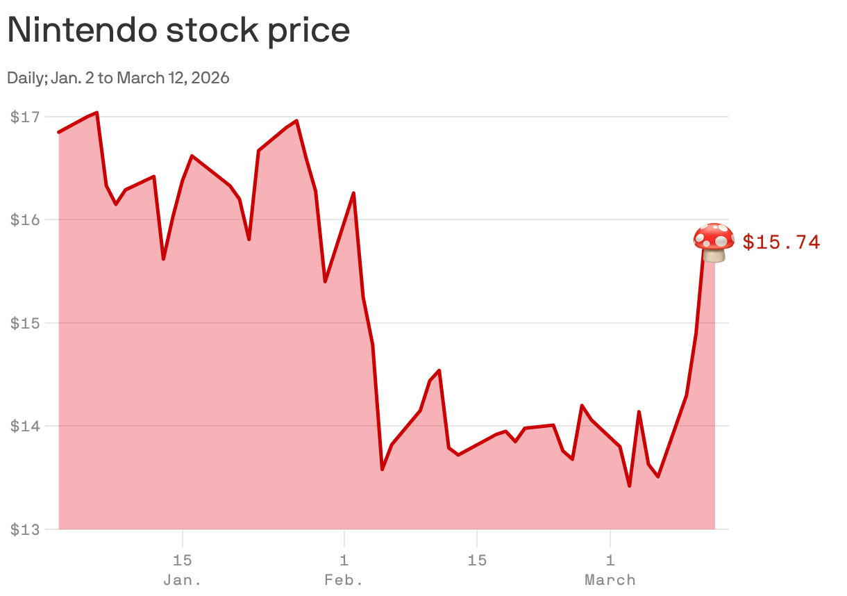 A line chart that tracks Nintendo’s daily stock price from Jan. 2 to March 11, 2026. The shares rose from $16.85 to a peak of $17.04 on Jan. 6, then fell to a low of $13.42 on March 3. They rebounded to $15.74 by March 12.