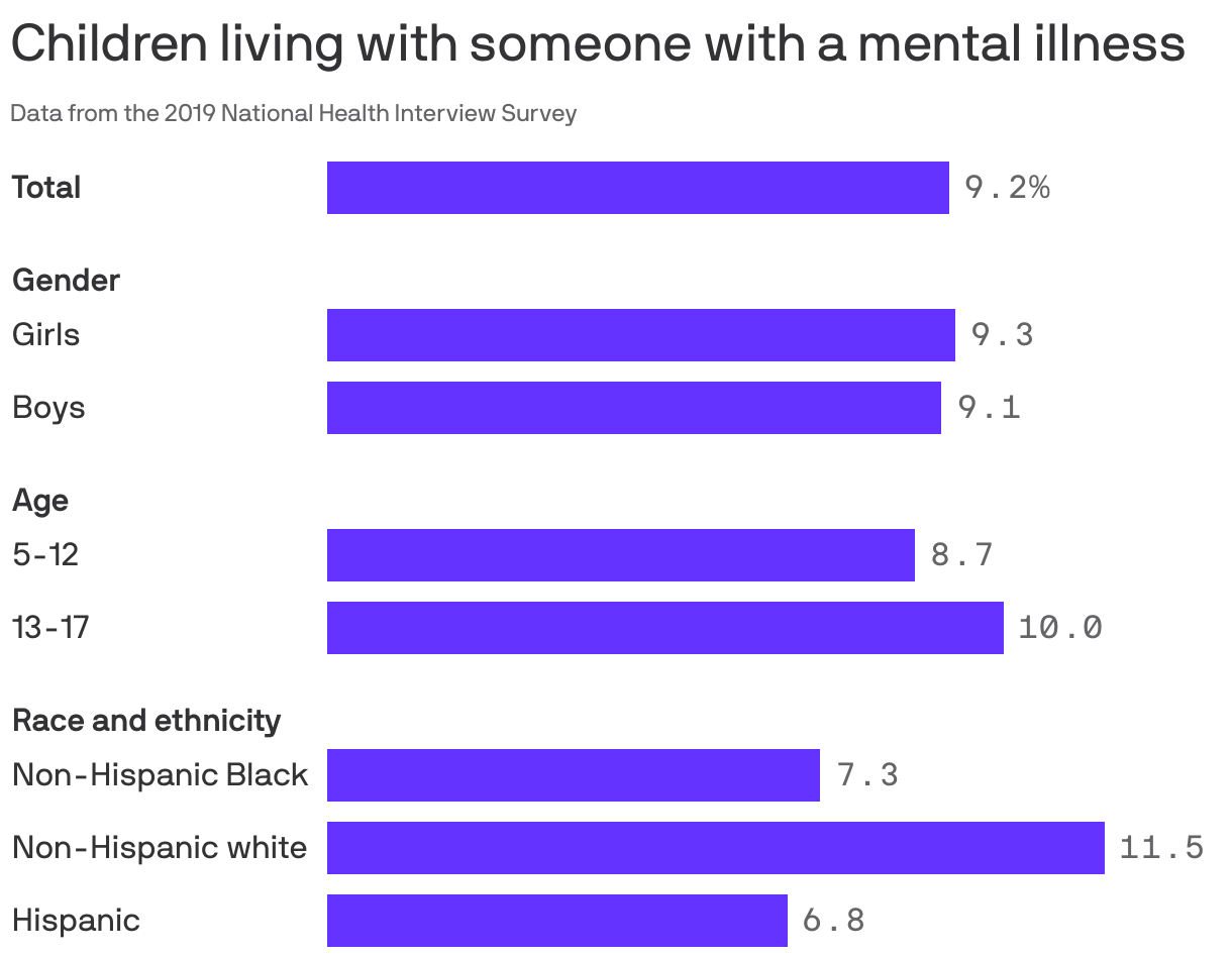 Children living with someone with a mental illness