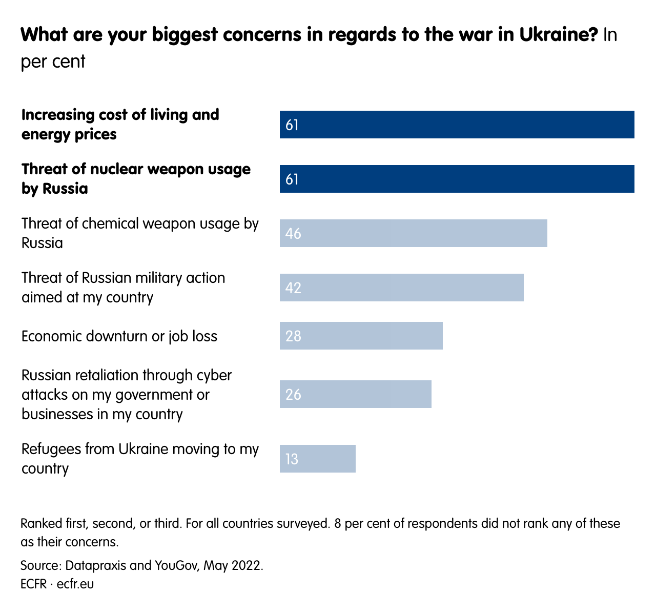 What are your biggest concerns in regards to the war in Ukraine? 