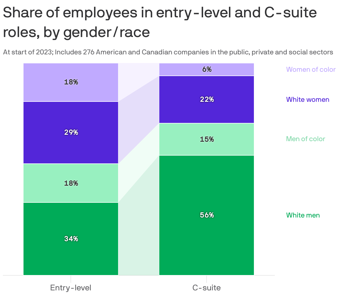 Share of employees in entry-level and C-suite roles, by gender/race