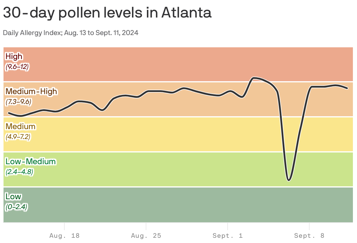 Atlanta's fall allergy season ramps up amid high ragweed pollen counts