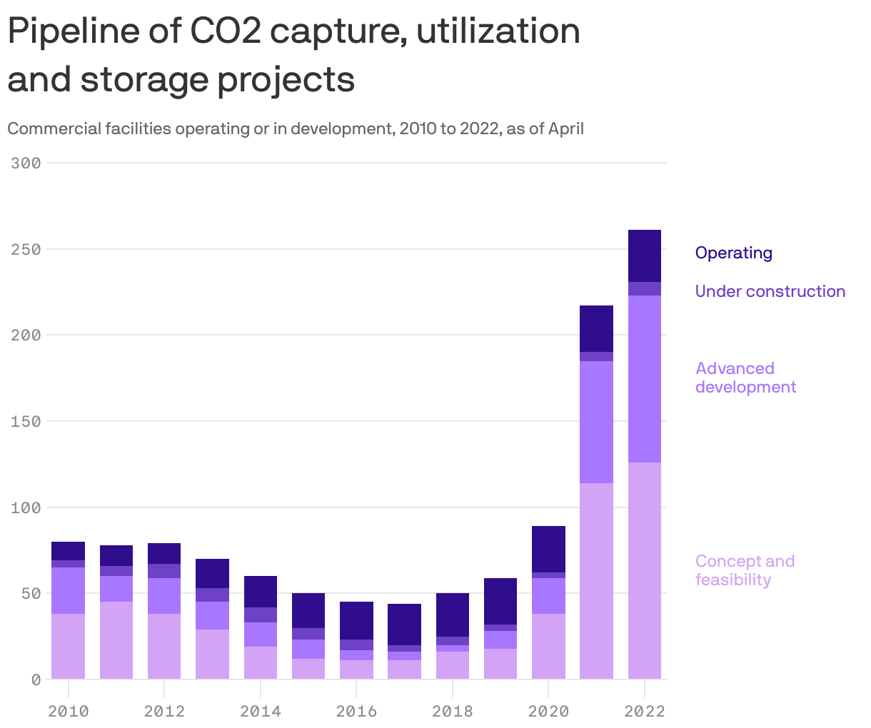 Pipeline of CO2 capture, utilization<br> and storage projects