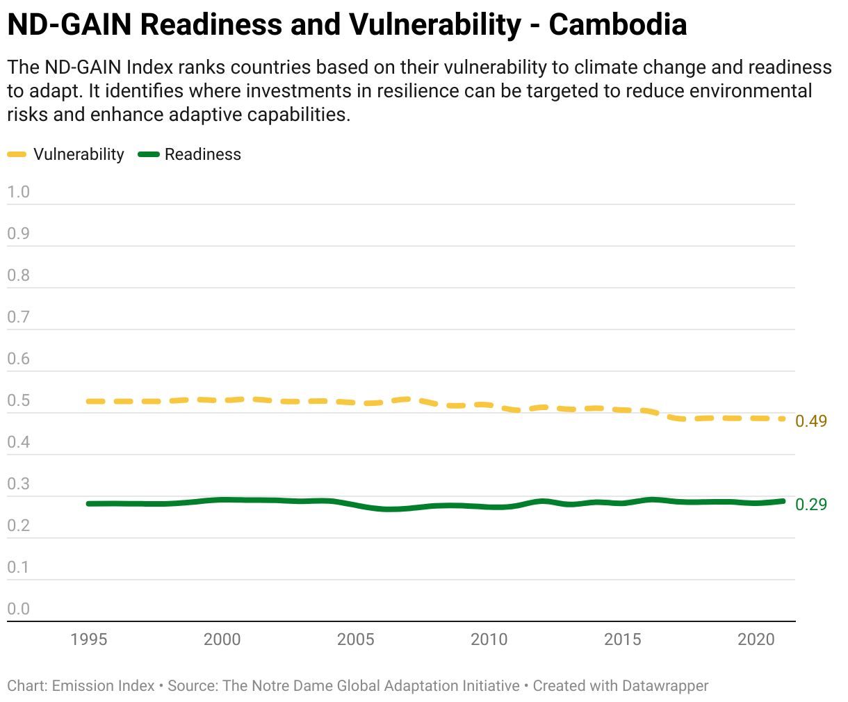 Greenhouse Gas Emissions in Cambodia 13 Line chart showing total greenhouse gas emissions in Cambodia since 1990.