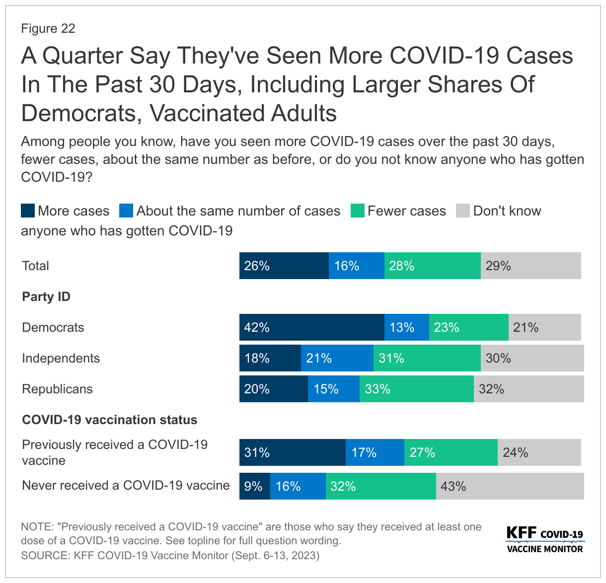 A Quarter Say They've Seen More COVID-19 Cases In The Past 30 Days, Including Larger Shares Of Democrats, Vaccinated Adults data chart