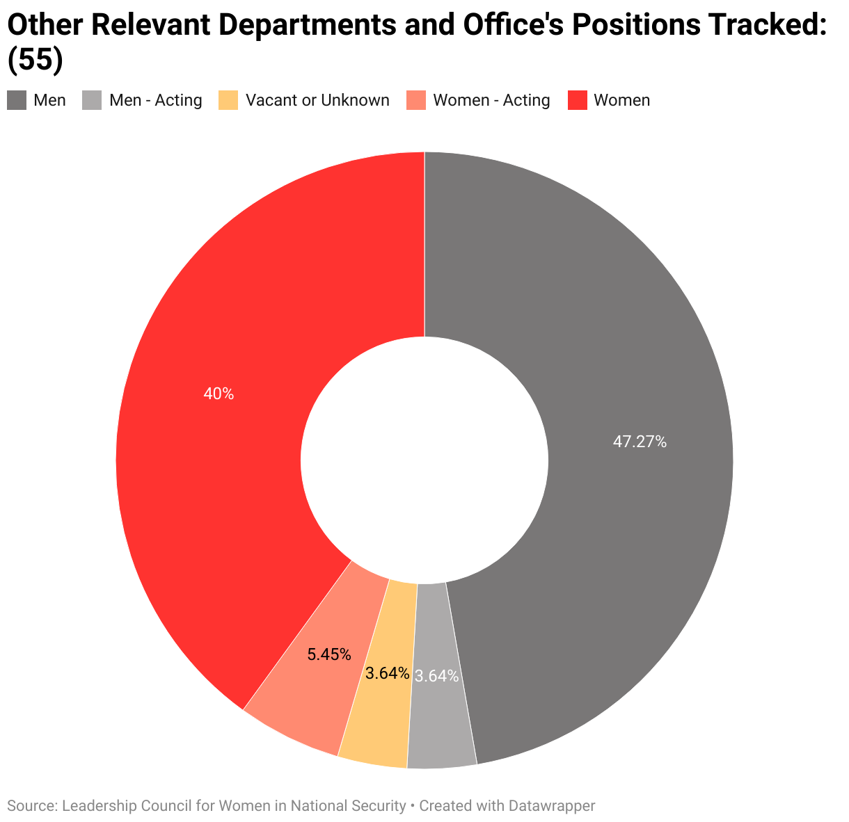 The gendered breakdown of all other relevant departments and office's positions tracked by LCWINS (55).
