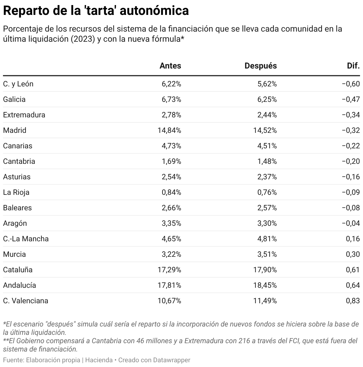 Distribution of the regional 'pie' (Table)