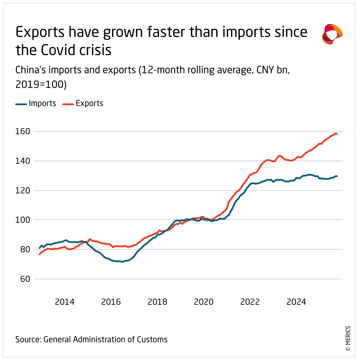 Exports have grown faster than imports since the Covid crisis (Line chart)