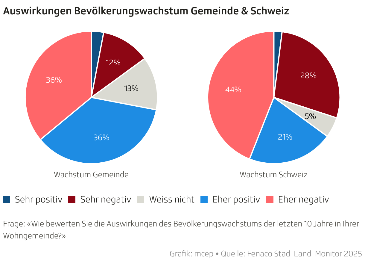 Auswirkungen Bevölkerungswachstum Gemeinde &amp; Schweiz (Mehrere Torten)