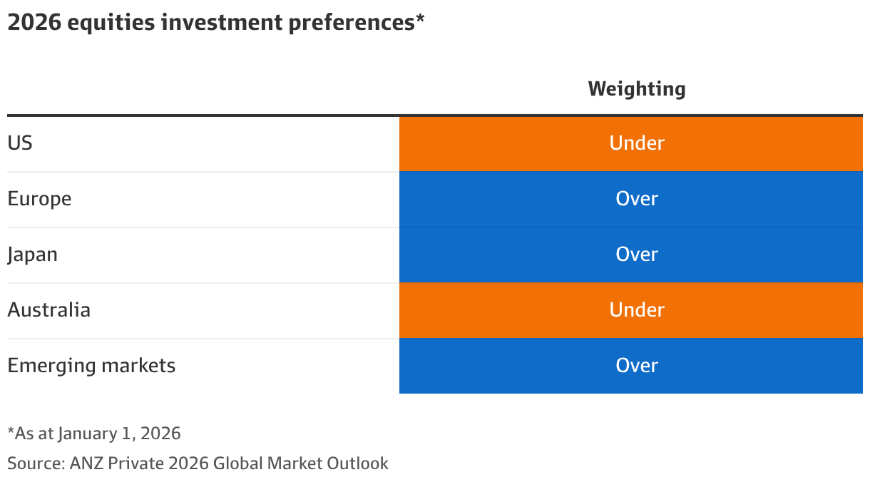 Emerging markets such as Africa, Asia and Latin America outperformed in ...