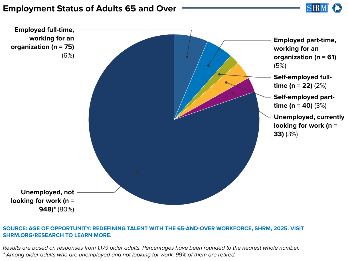 Employment Status of Adults 65 and Over (Pie Chart)