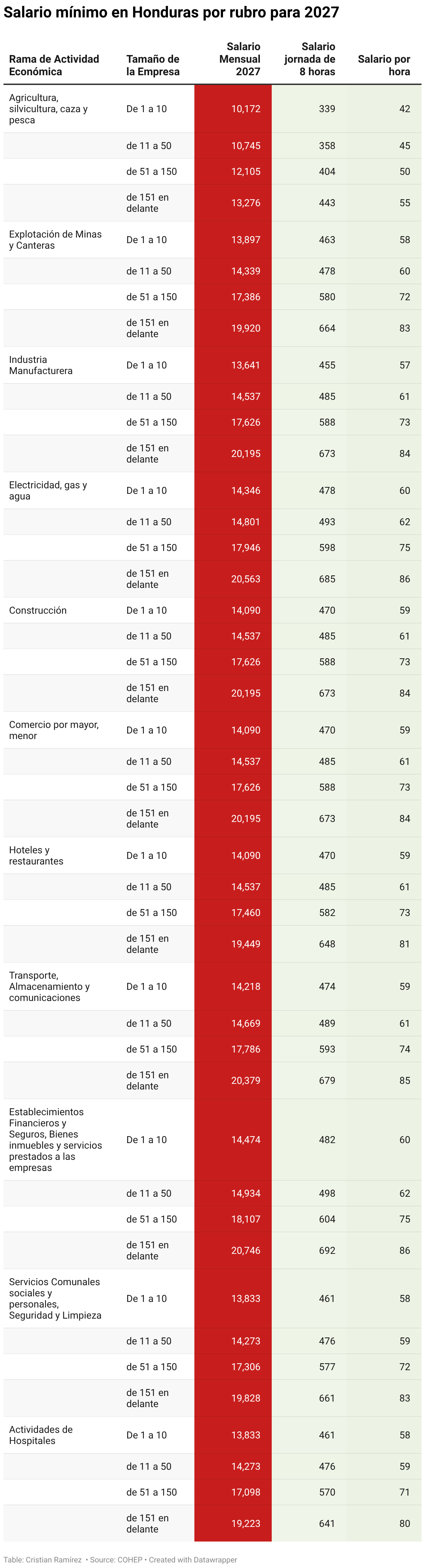 Salario mínimo en Honduras por rubro para 2027 (Table)