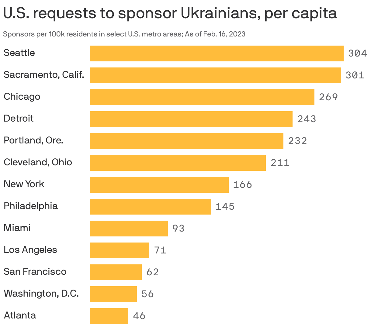 U.S. requests to sponsor Ukrainians, per capita