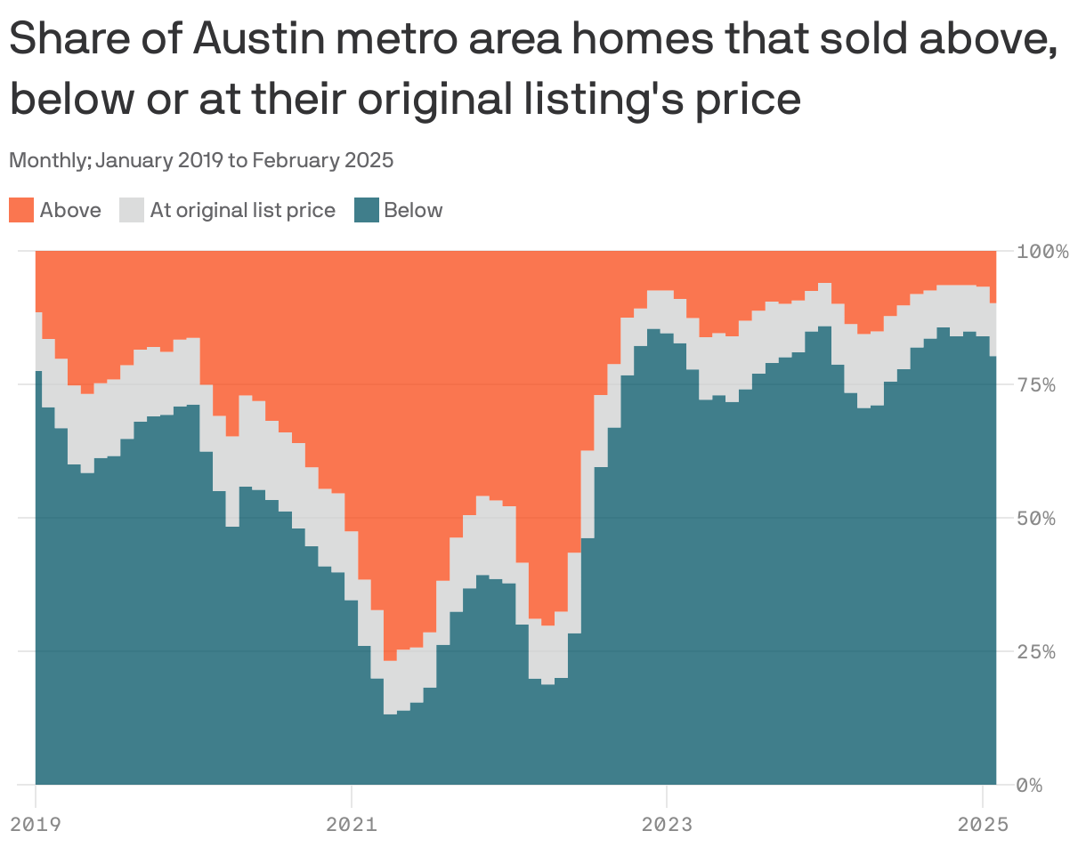 An area chart showing the share of homes sold in the Austin metro area relative to their original list price from January 2019 to February 2025. As of February 2025, 80% of homes sold for below their original list price, while 10% sold at the original price and 10% sold above it.