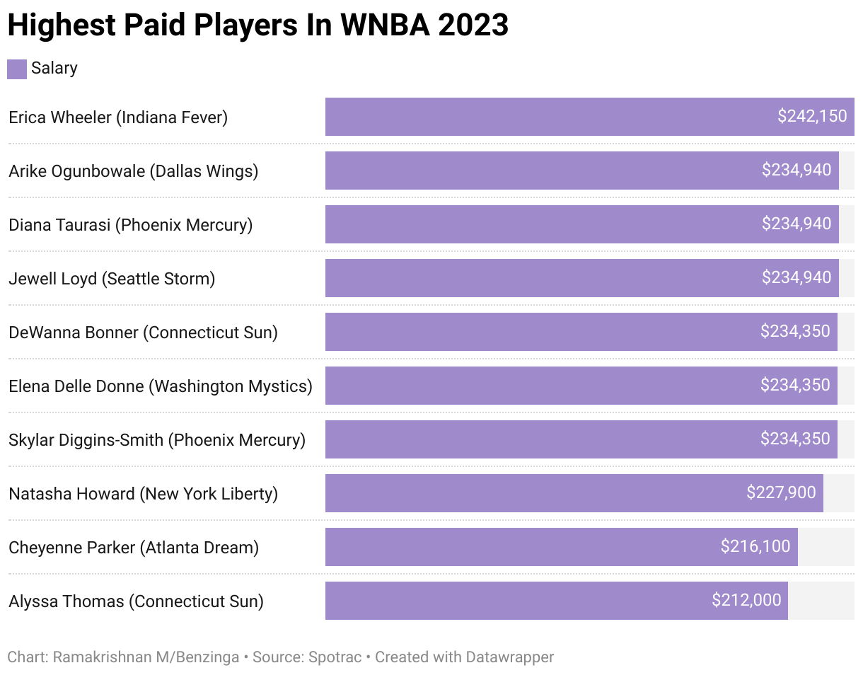 Caitlin Clark's $76K WNBA Salary Leaves Even President Biden Befuddled
