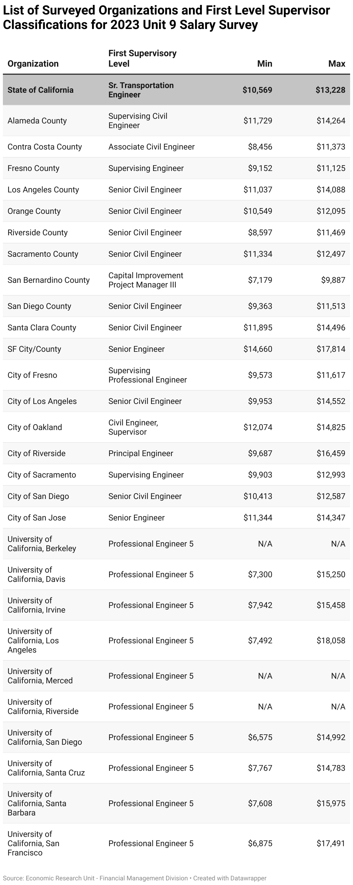 The following chart shows the minimum and maximum salaries for the first level supervisor classifications for the different organizations involved in the Unit 9 Salary Survey. The State of California first level supervisor position is Sr. Transportation Engineer and has a minimum salary of $10,569 and a maximum salary of $13,228. Many of the organizations in the Unit 9 Salary Survey have a higher minimum salary and a higher maximum salary for their first level supervisor classification than the State.