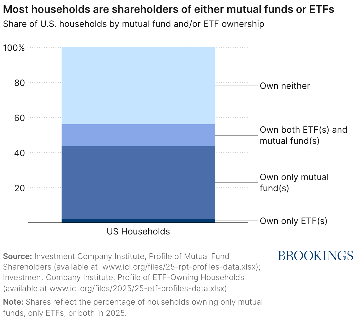 Most households are shareholders of either mutual funds or ETFs (Stacked column chart)