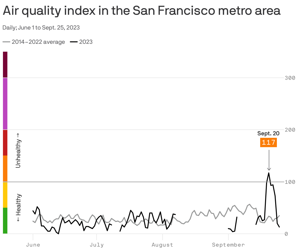 Air quality index in the San Francisco metro area