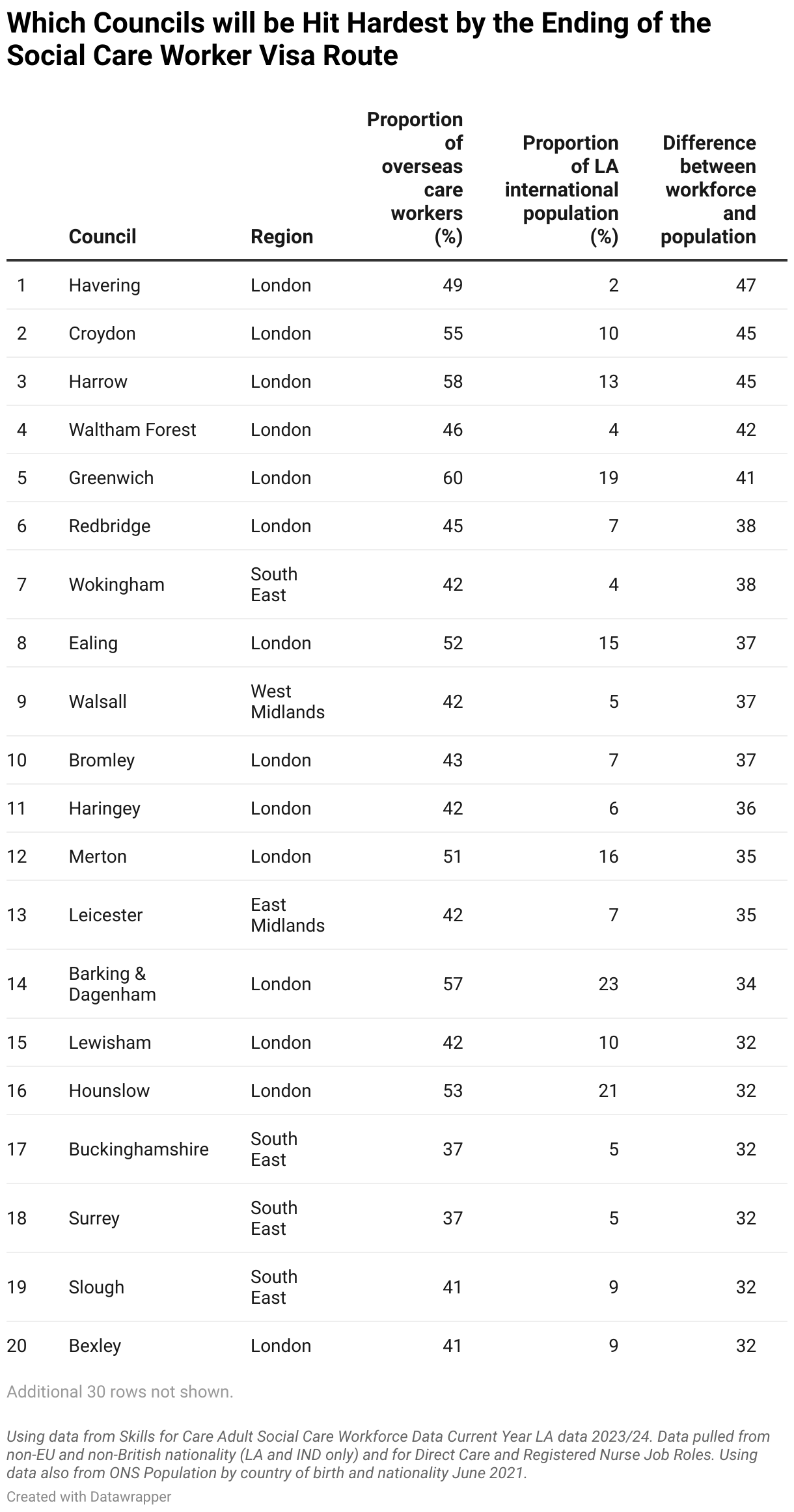 Which Councils will be Hit Hardest by the Ending of the Social Care Worker Visa Route (Table)
