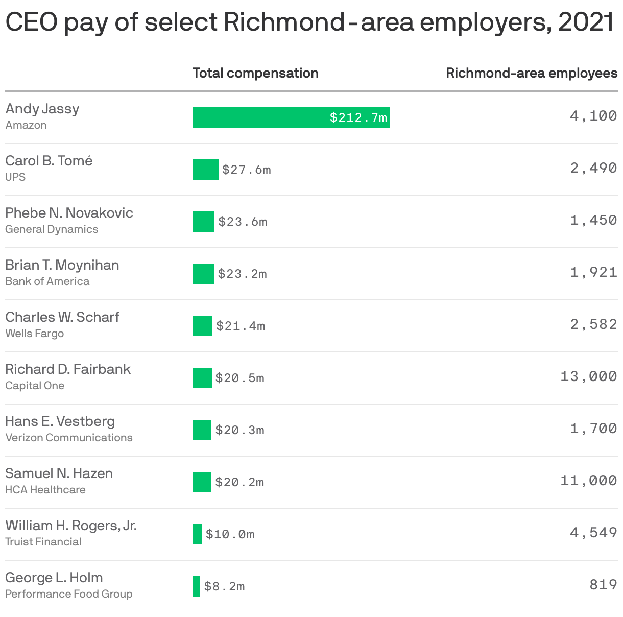 CEO pay of select Richmond-area employers, 2021