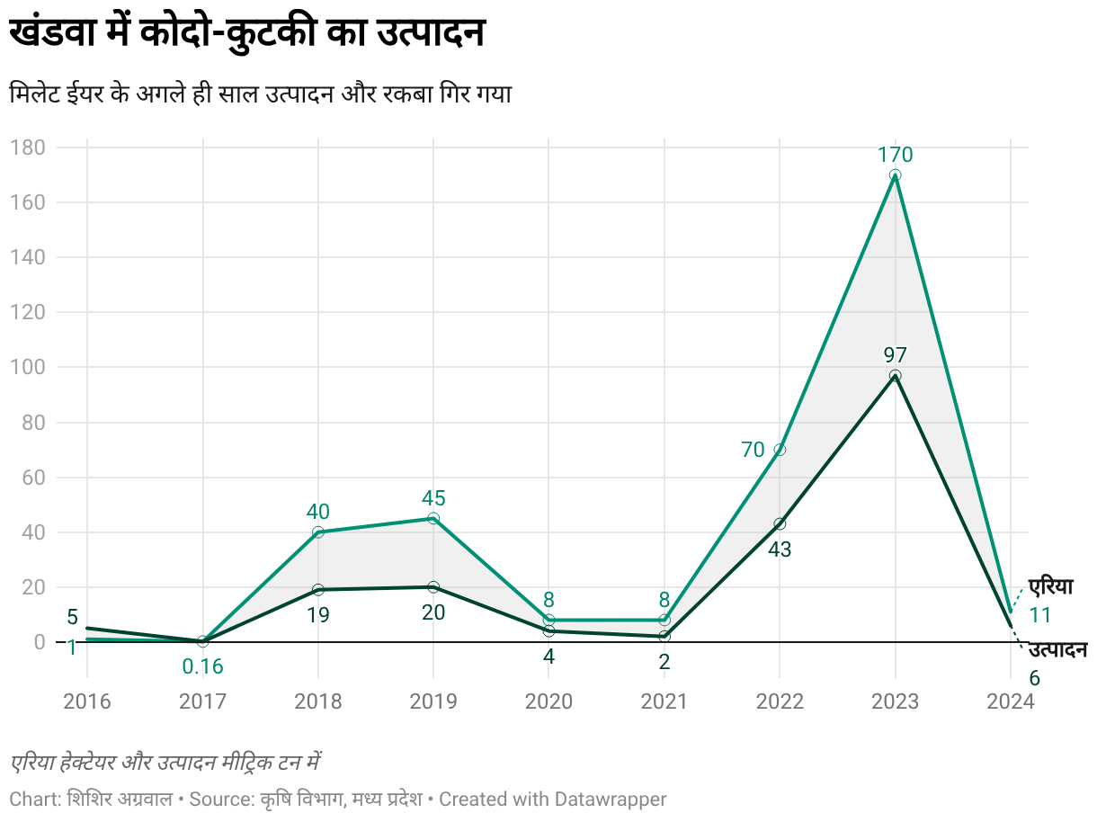 खंडवा में कोदो-कुटकी का उत्पादन (Line chart)