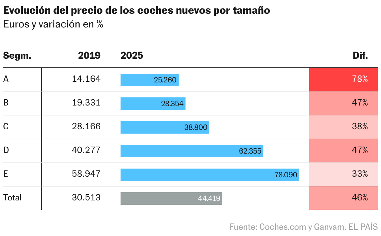 Evolución del precio de los coches nuevos por tamaño entre 2019 y 2025 (Tabla)