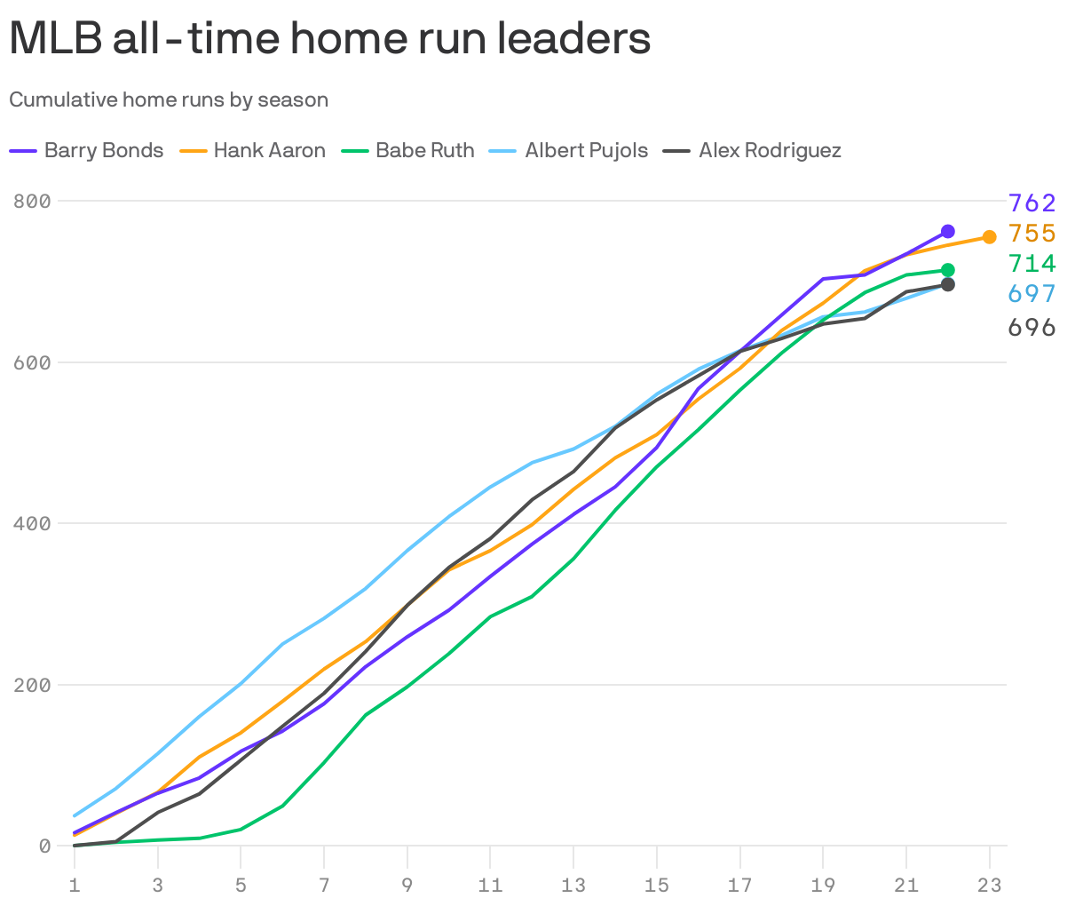 Pujols inches closer to Alex Rodriguez in all-time home run leaderboard