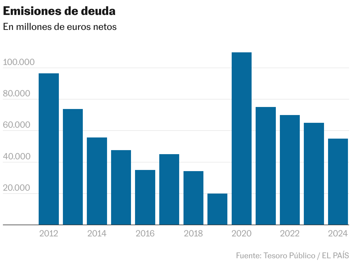 Emisiones de deuda (Gráfico de columnas)