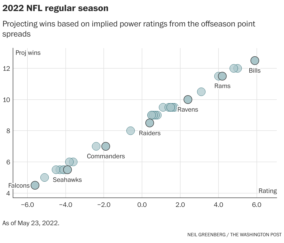 NFL Point Spread Projections Power Ratings 2023: Rankings