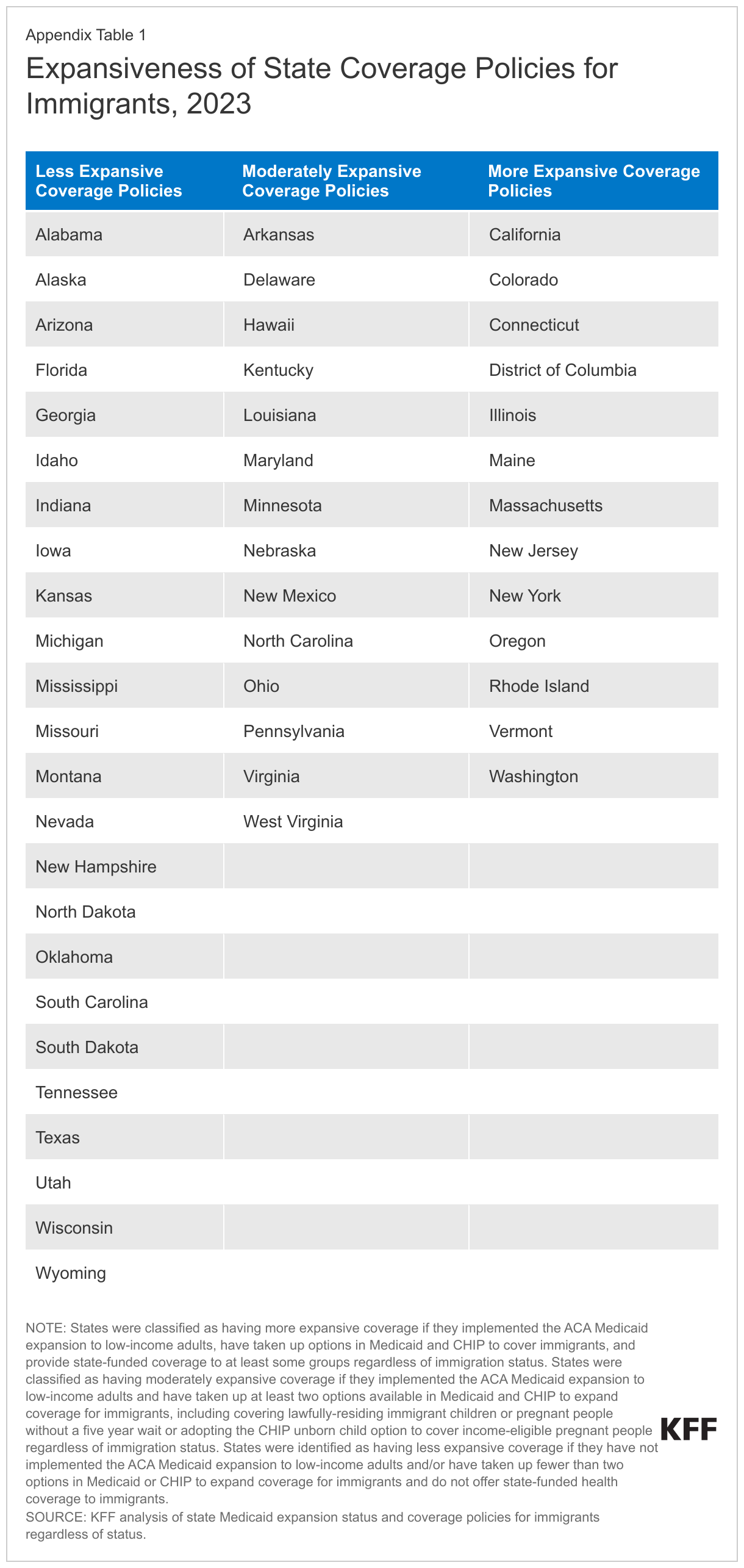 Expansiveness of State Coverage Policies for Immigrants, 2023 data chart