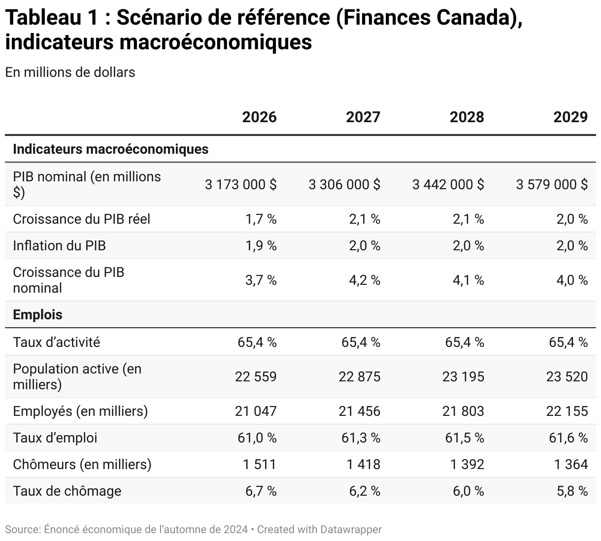 Tableau 1 : Scénario de référence (Finances Canada), indicateurs macroéconomiques (Table)