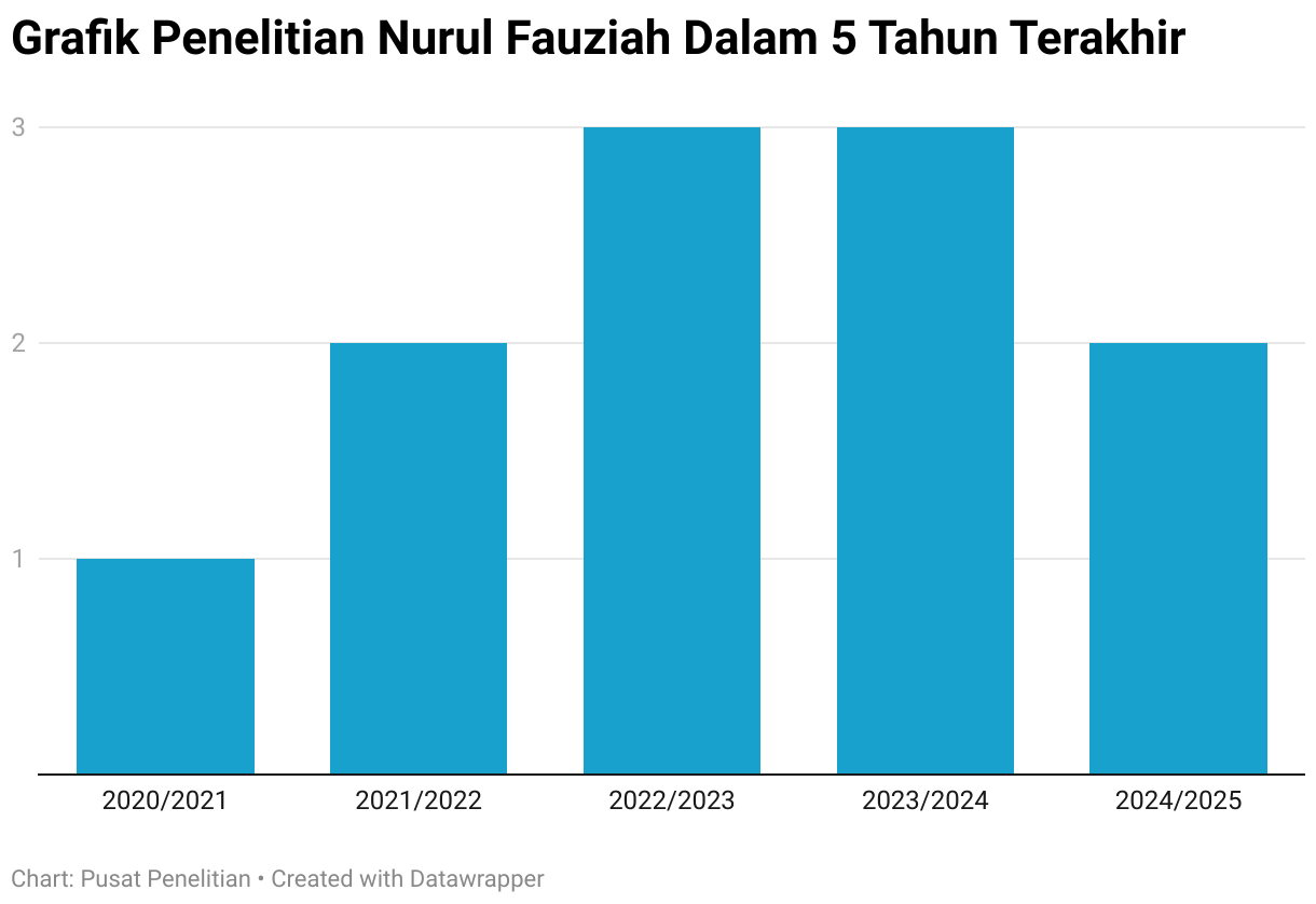 Grafik Penelitian Nurul Fauziah Dalam 5 Tahun Terakhir (Column Chart)