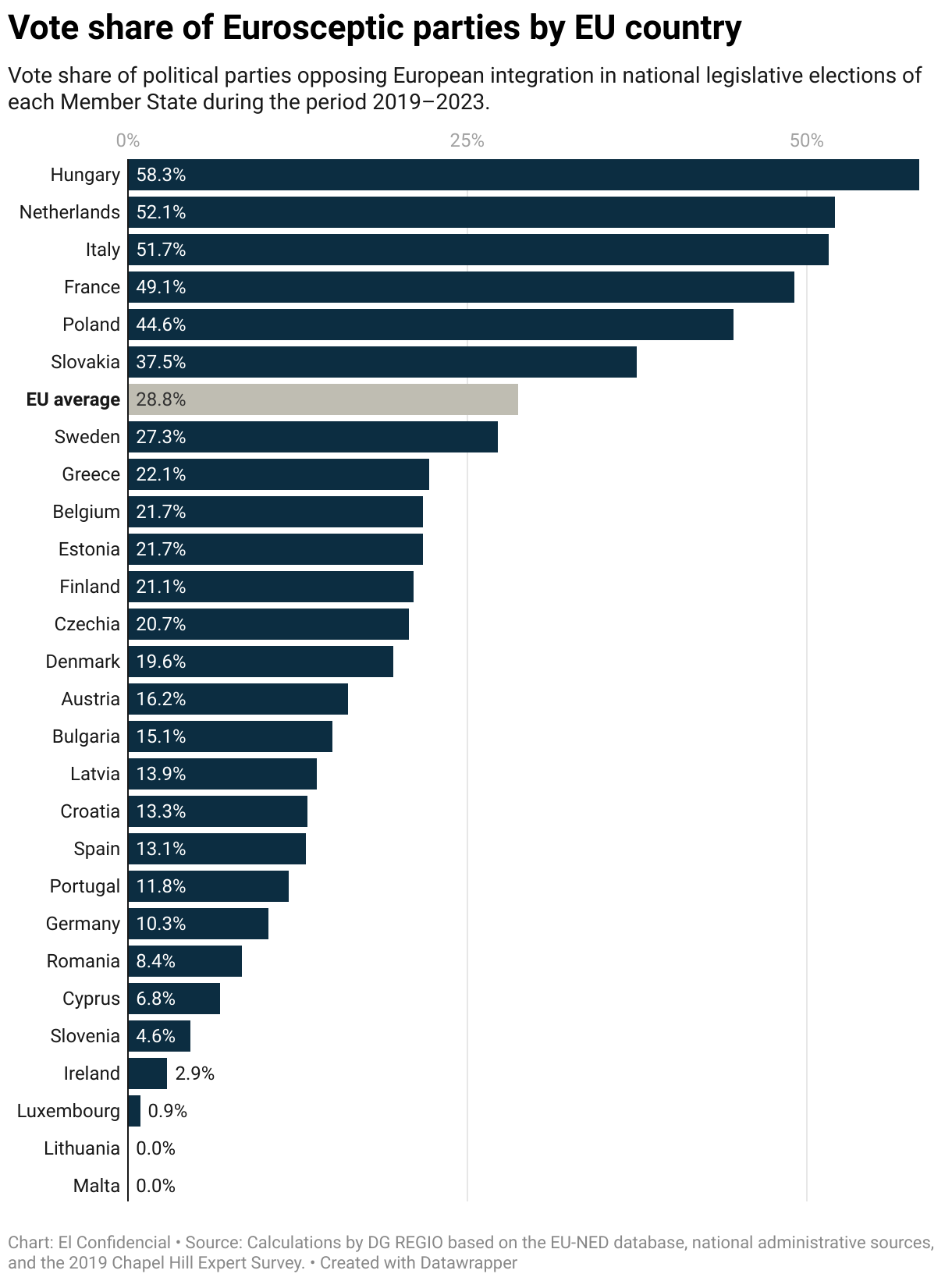 Vote share of Eurosceptic parties by EU country (Bar Chart)