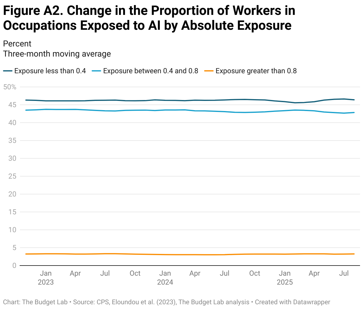 Figure A2. Change in the Proportion of Workers in Occupations Exposed to AI by Absolute Exposure (Line chart)