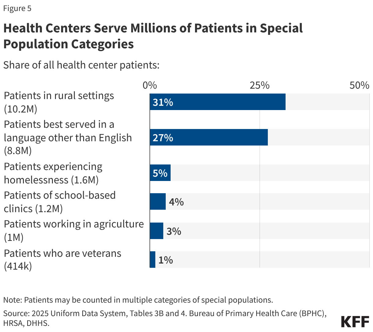 Health Centers Serve Millions of Patients in Special Population Categories (Bar Chart)