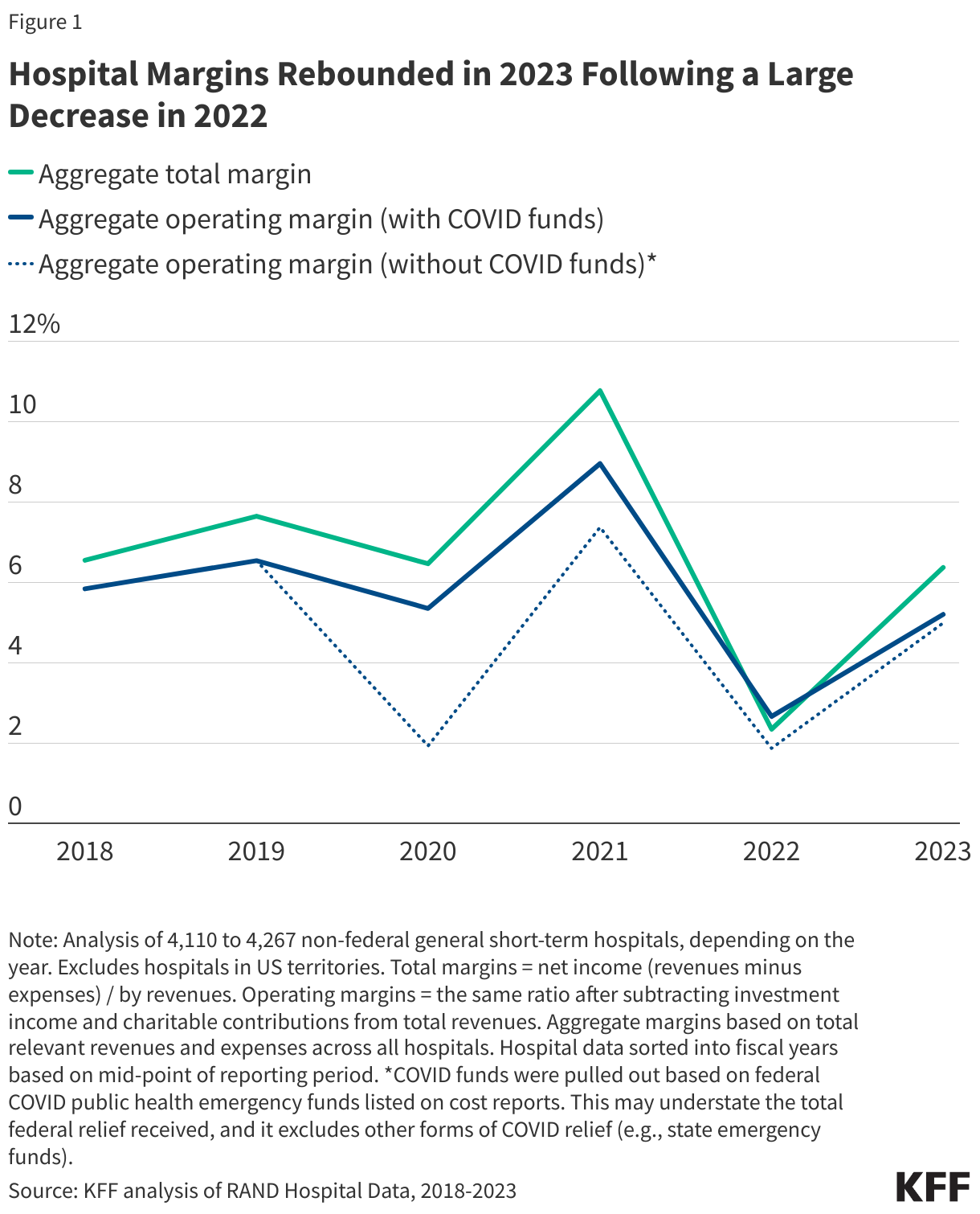 Hospital Margins Rebounded in 2023 Following a Large Decrease in 2022 data chart