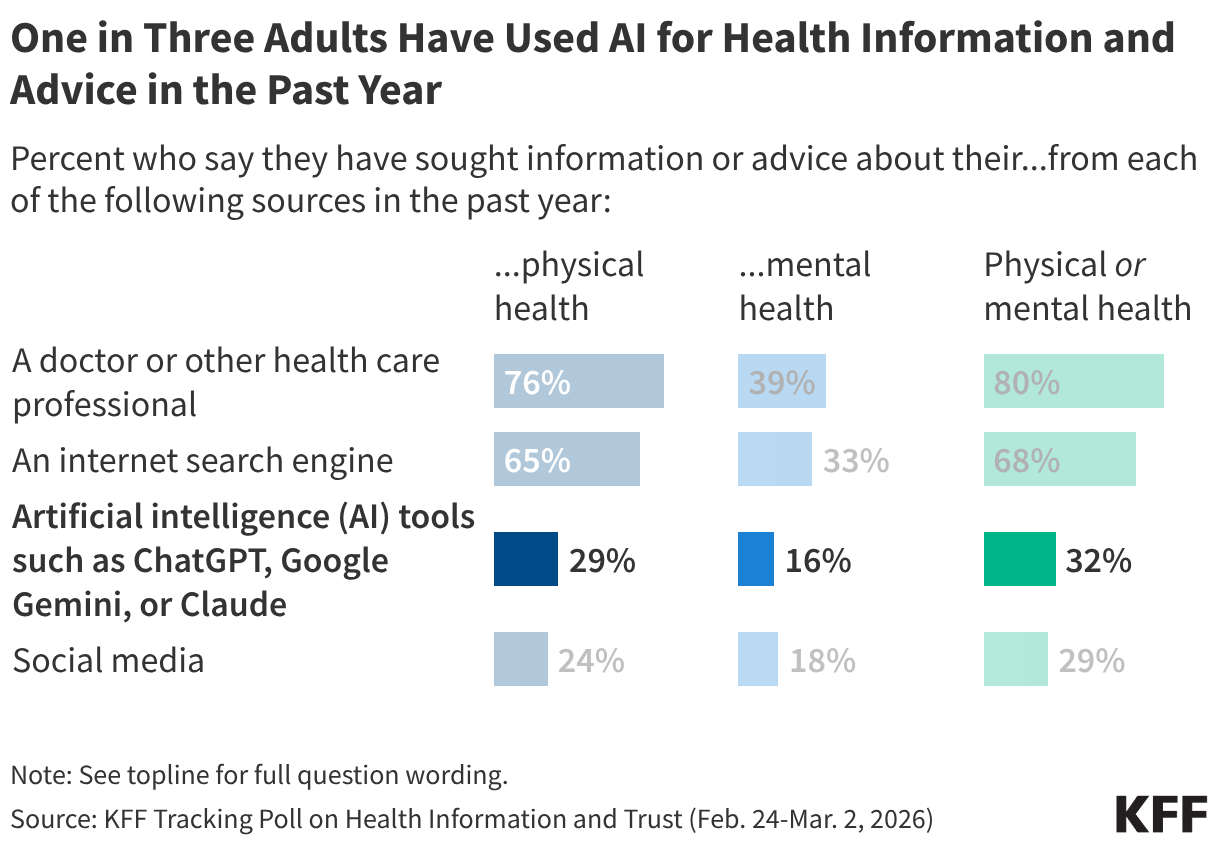 Split bar chart showing percent who have sought information or advice about their physical or mental health from specific sources in the past year.