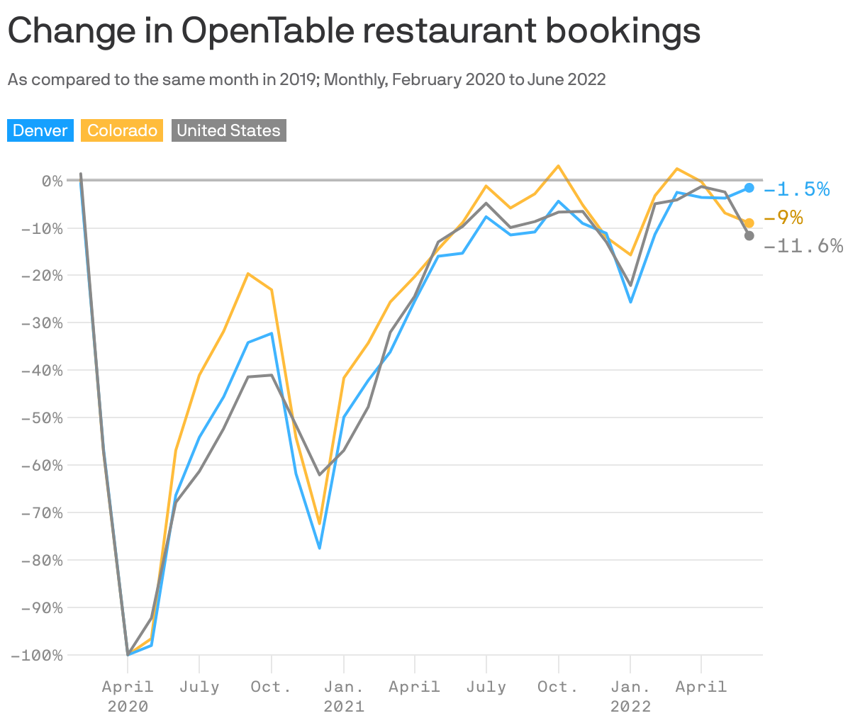 Change in OpenTable restaurant bookings