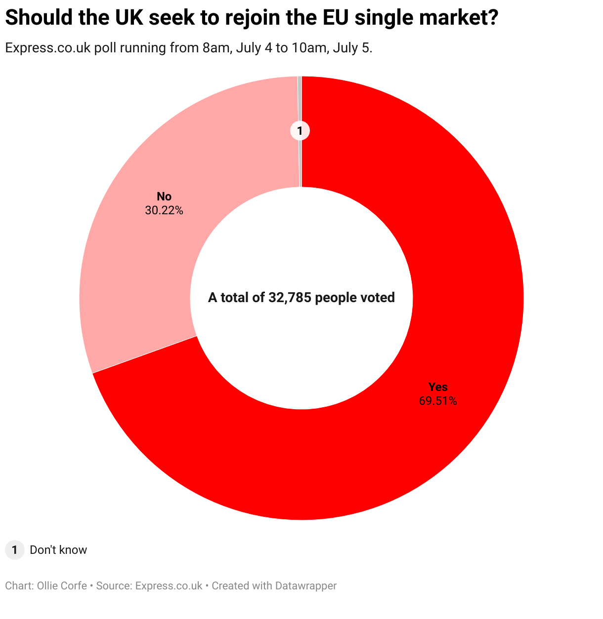 Donut chart of Brexit poll responses.
