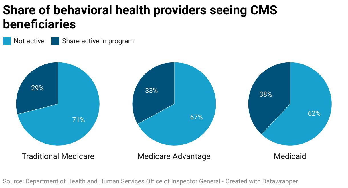 Only 8% of Medicaid and 4% of Medicare Enrollees Received Behavioral ...