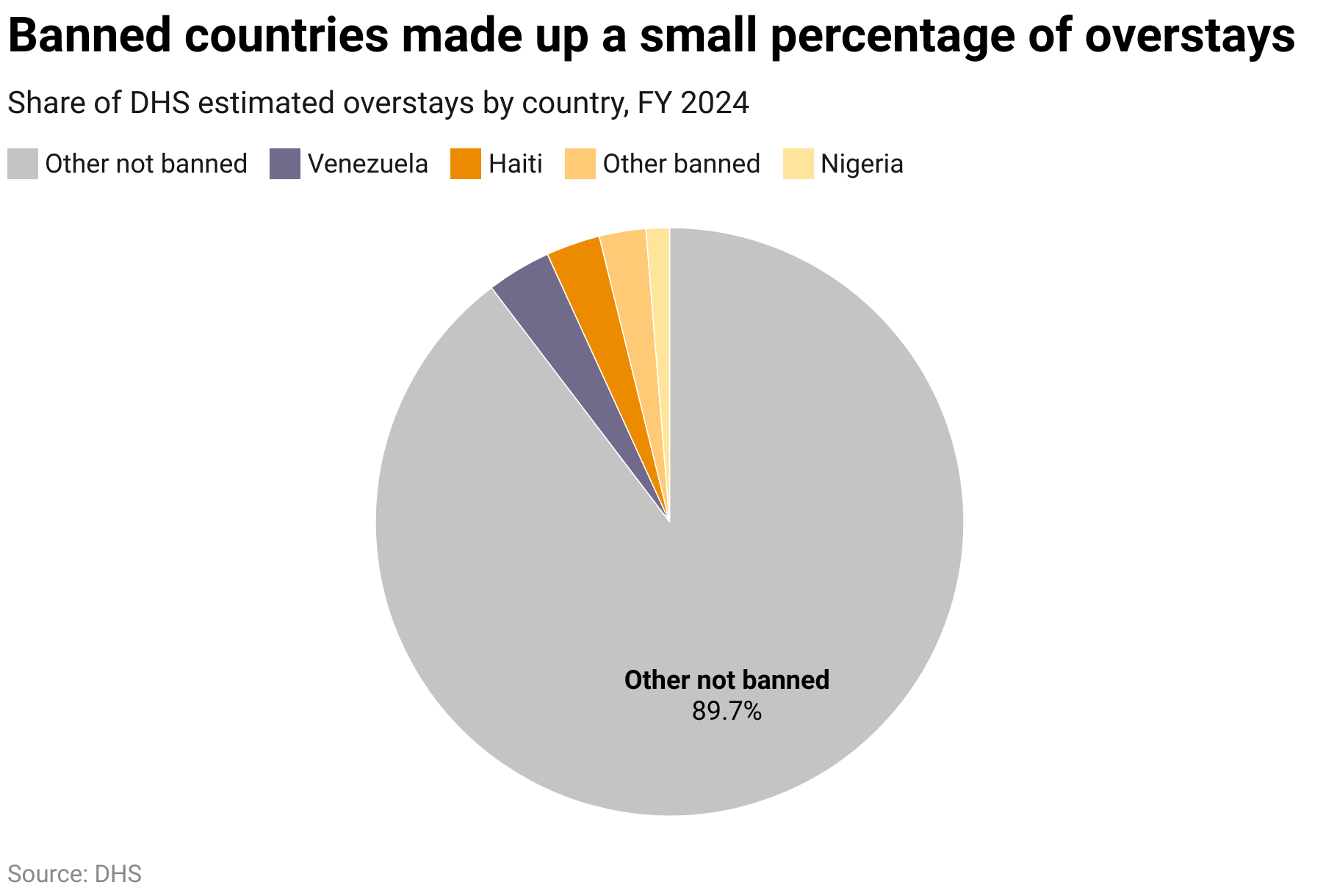 Banned countries made up a small percentage of overstays