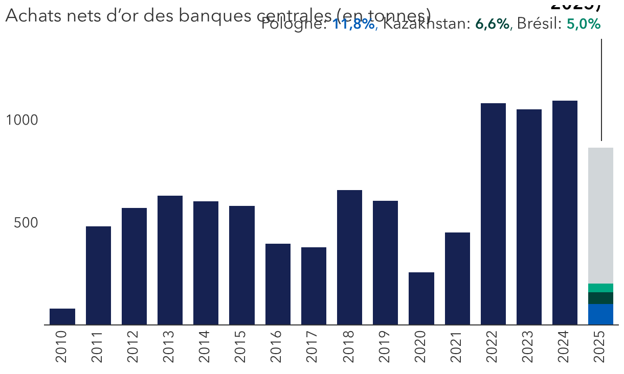 Les achats d’or par les banques centrales ont fortement augmenté depuis 2022