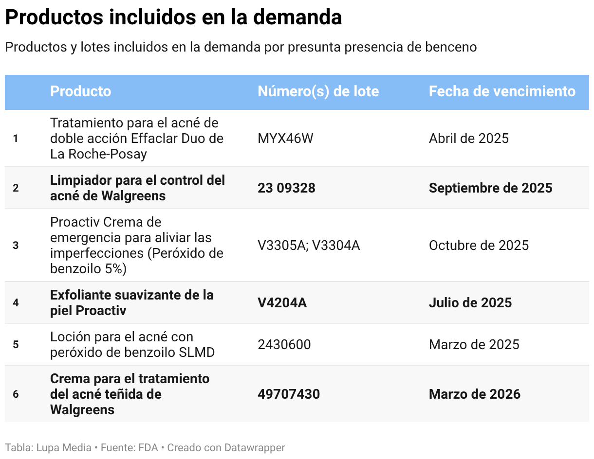 Ce Rave Cancer ¿CeraVe enfrenta demandas por productos con cáncer?