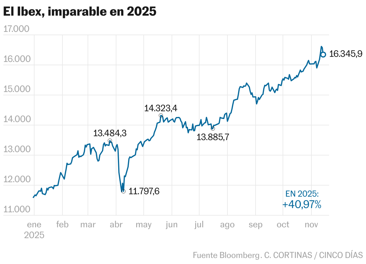 El Ibex, imparable en 2025 (Líneas)