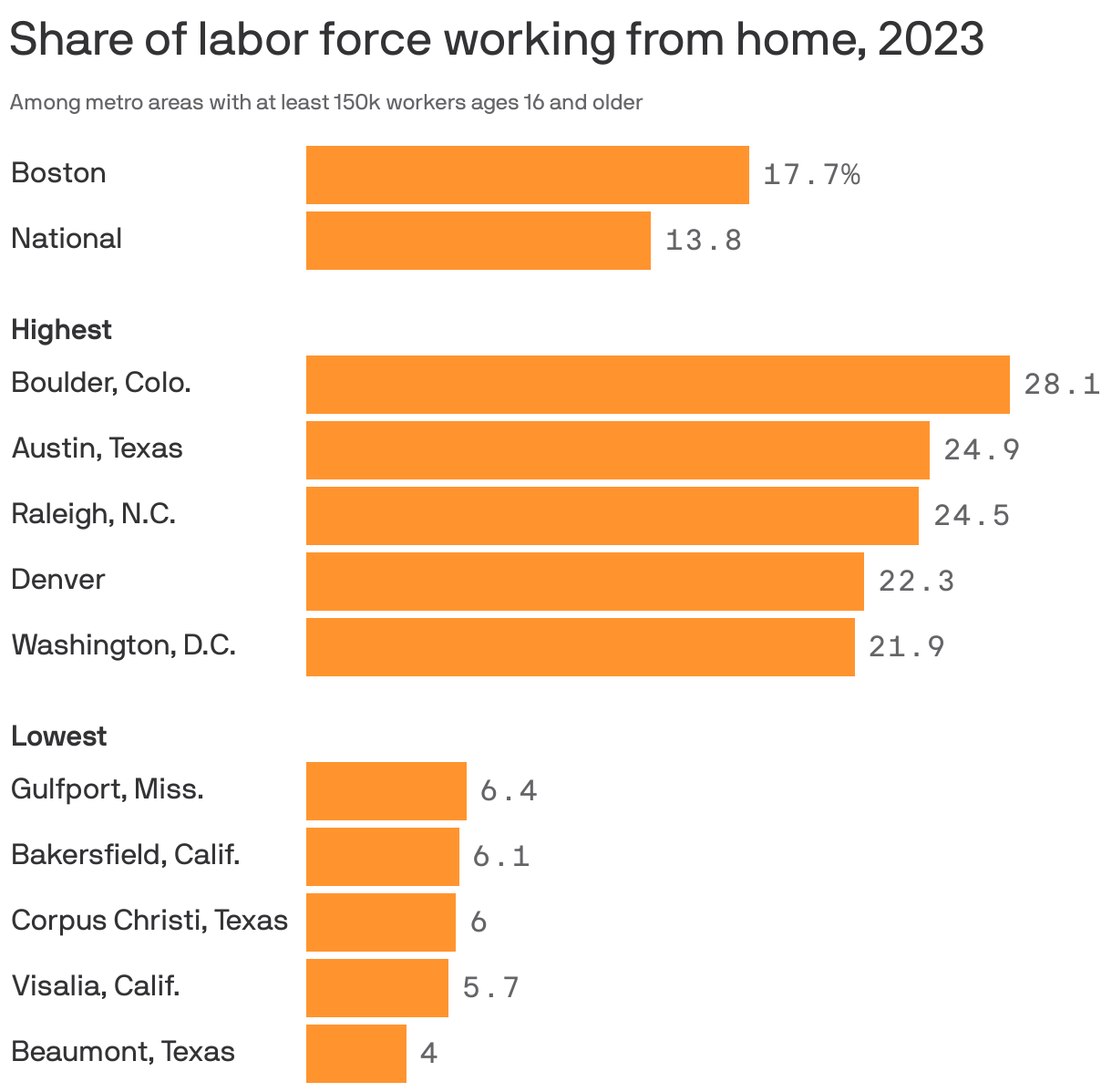 Grouped bar chart showing the share of labor force in large U.S. metro areas who worked from home in 2023. Overall, about 14% of workers in the U.S. worked from home, with the highest rates in Boulder, Colorado (28.1%), Austin, Texas (24.9%) and Raleigh (24.5%). The lowest rates are in Beaumont, Texas (4%), and Visalia, California (5.7%). In Boston, 17.7% of the labor force worked from home.
