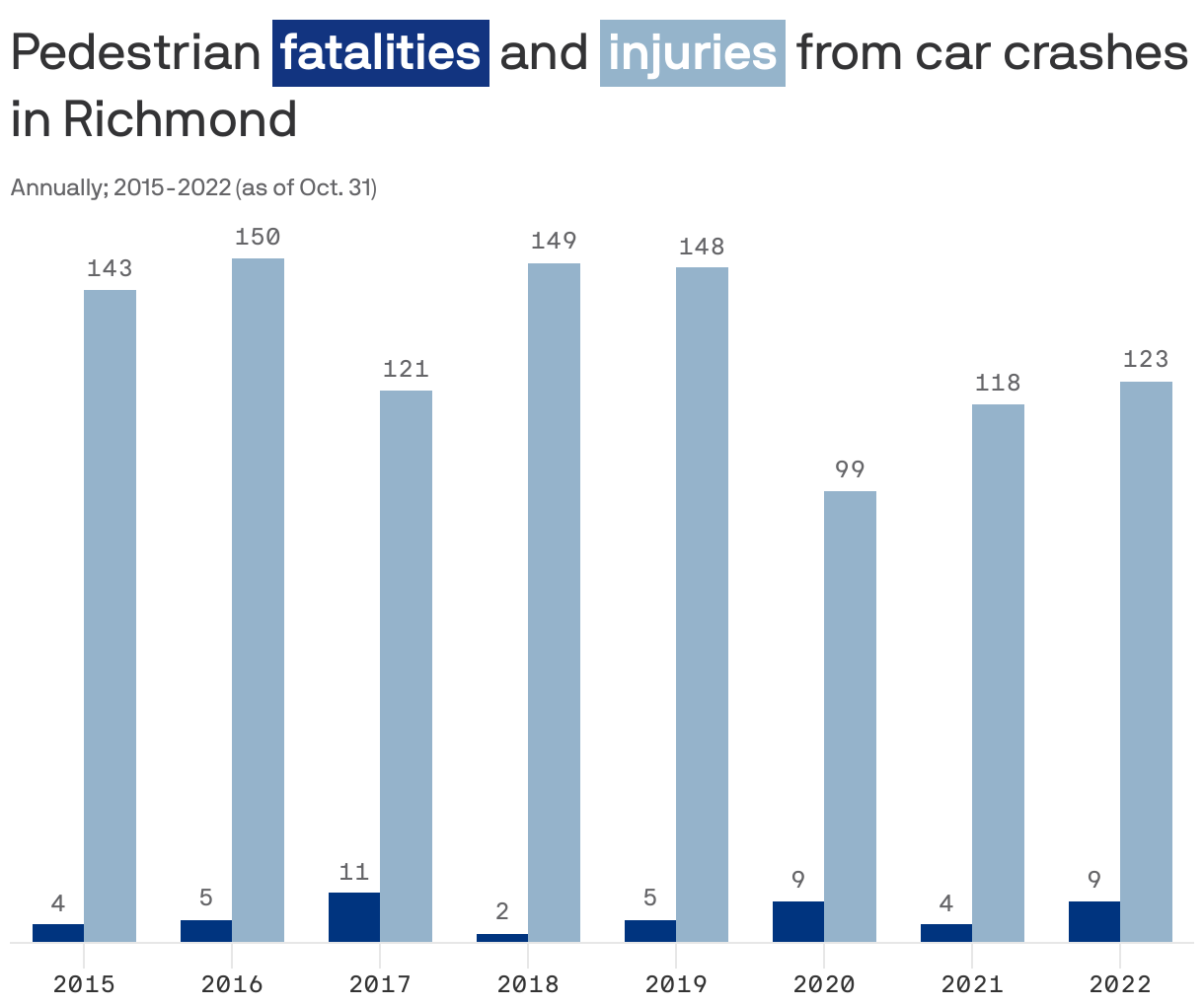 Pedestrian <span style="color: white; background-color:#123480; padding: 0px 4px; display: inline-block; margin: 5px 0px 0px; white-space: nowrap; font-weight: 900;">fatalities</span> and <span style="color: white; background-color:#95B4CB; padding: 0px 4px; display: inline-block; margin: 5px 0px 0px; white-space: nowrap; font-weight: 900;">injuries</span> from car crashes in Richmond