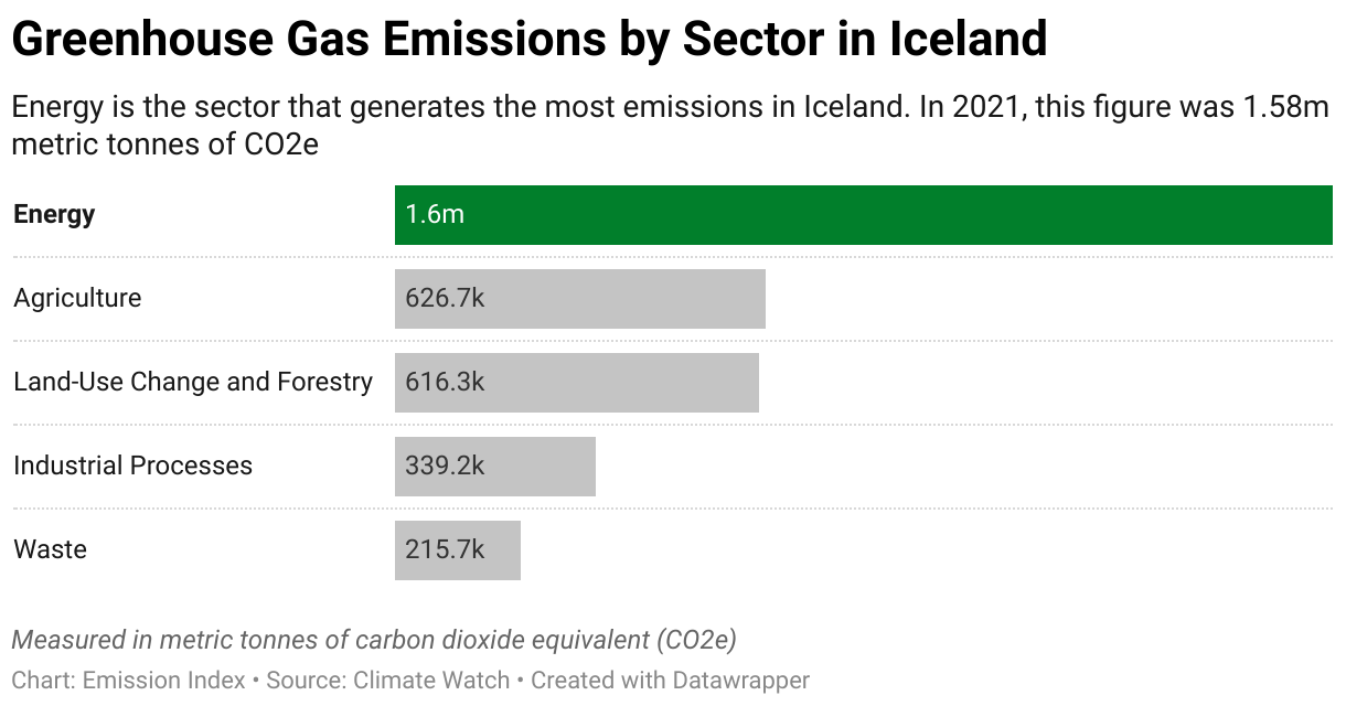 Greenhouse Gas Emissions in Iceland 7 Chart showing 2020 emissions in Iceland for the energy, agriculture, industrial, waste and land-use sectors.