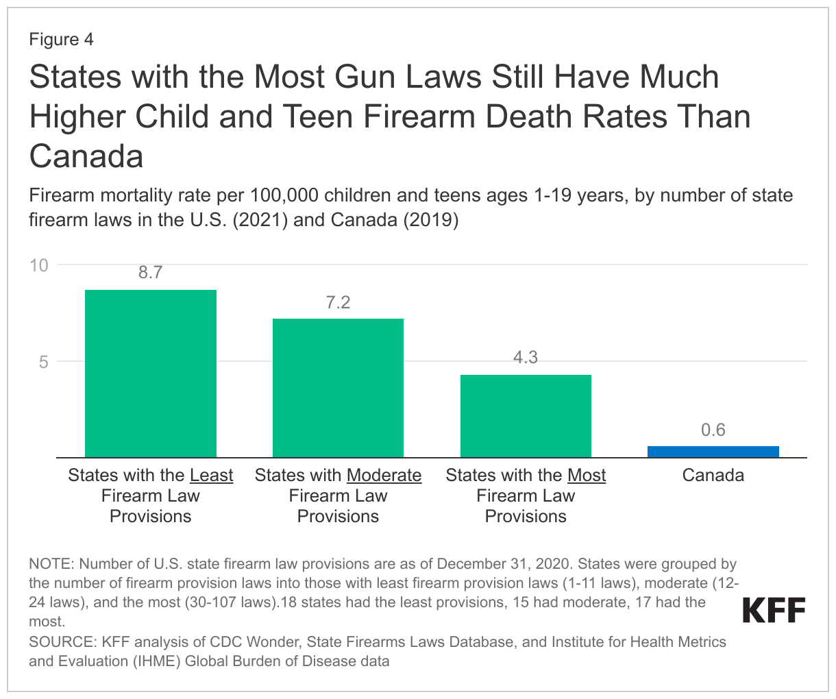 States with the Most Gun Laws Still Have Much Higher Child and Teen Firearm Death Rates Than Canada data chart