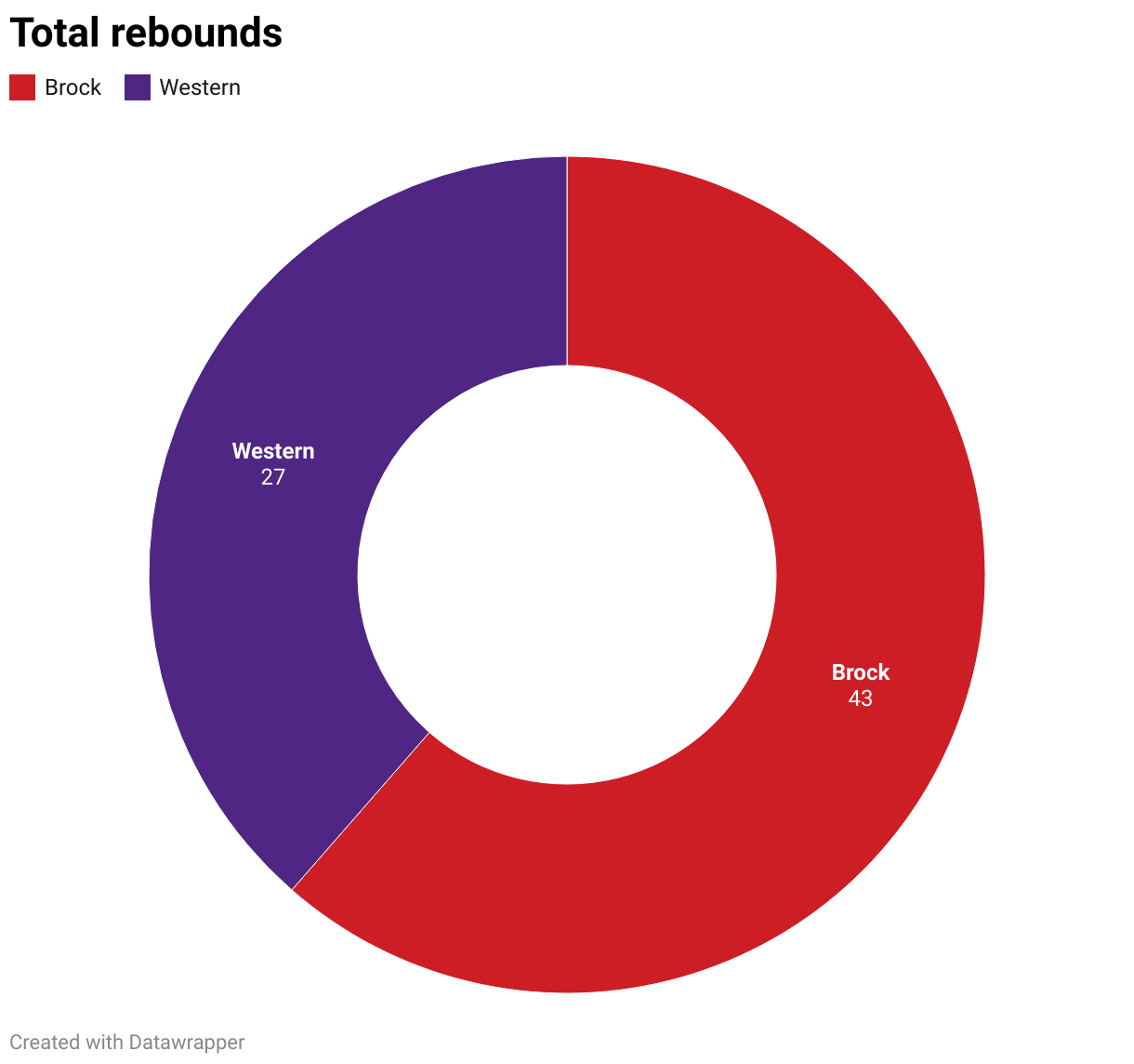 Beyond box scores: Western men’s basketball bags two games against ...