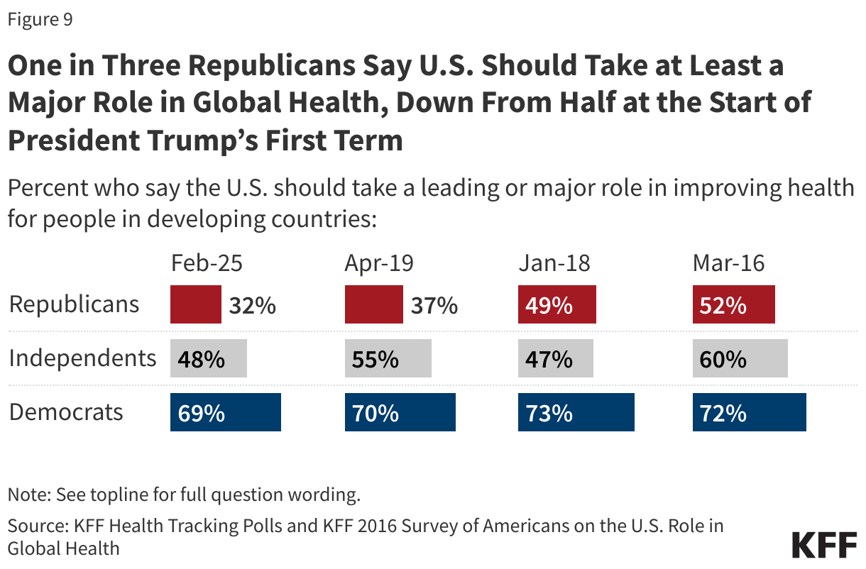 One in Three Republicans Say U.S. Should Take at Least A Major Role in Global Health, Down From Half During President Trump's First Term data chart