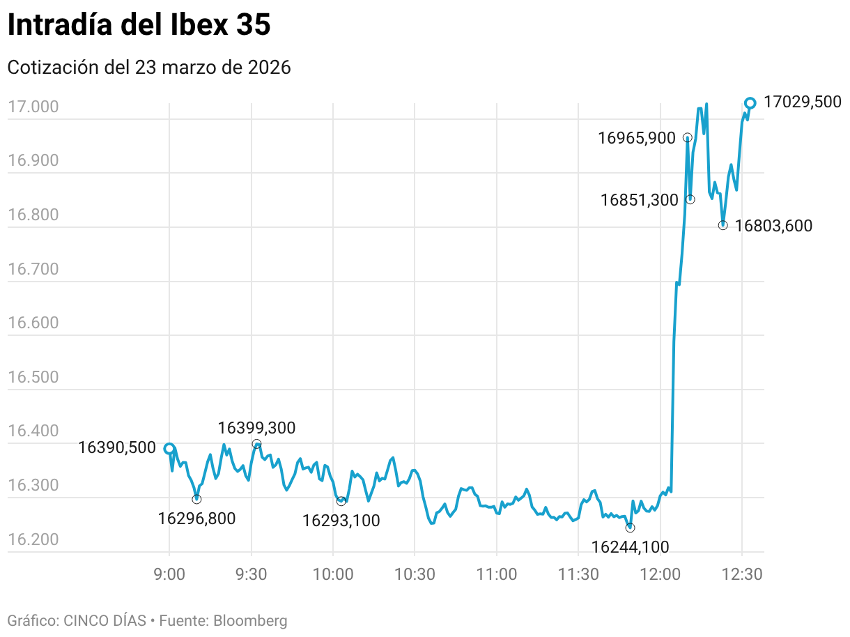 Intradía del Ibex 35 (Líneas)